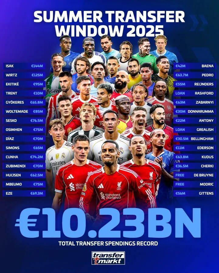 开云平台-破百亿!历史第1!足坛夏窗总支出102亿 英超遥遥领先沙特列第6