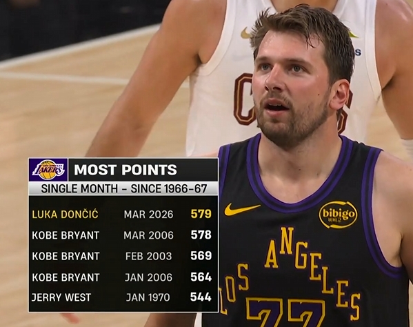 开云平台-两个赛季不到！东契奇单月579分超越06科比成湖人队史单月得分王